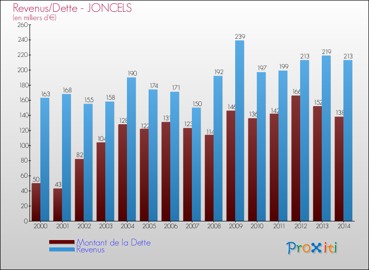 Evolution comparée de la dette et des revenus pour la commune de JONCELS de 2000 à 2014 Comparaison de la dette et des revenus pour JONCELS de 2000 à 2014