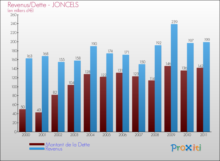 Evolution comparée de la dette et des revenus pour la commune de JONCELS de 2000 à 2011 Comparaison de la dette et des revenus pour JONCELS de 2000 à 2011