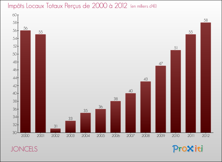 Evolution des Impôts Locaux pour la commune de JONCELS de 2000 à 2012 Evolution des Impôts Locaux pour JONCELS de 2000 à 2012