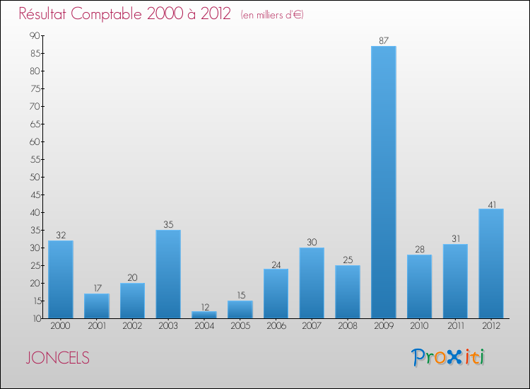 Evolution du résultat comptable pour la commune de JONCELS de 2000 à 2012 Evolution du résultat comptable pour JONCELS de 2000 à 2012