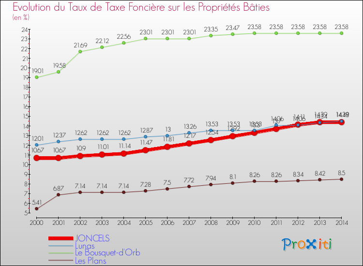 Evolution du taux de la taxe foncière sur le bati pour JONCELS et les communes proches de 2000 à 2014 Comparaison des taux de taxe foncière sur le bati pour JONCELS et les communes voisines de 2000 à 2014