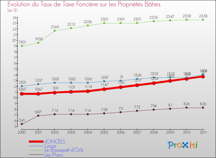 Evolution du taux de la taxe foncière sur le bati pour JONCELS et les communes proches Comparaison des taux de taxe foncière sur le bati pour JONCELS et les communes voisines