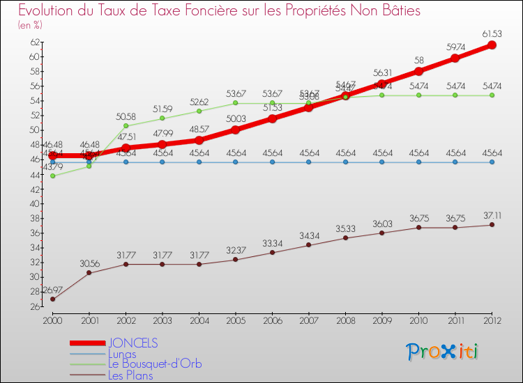 Evolution du taux de la taxe foncière sur les immeubles et terrains non batis pour JONCELS et les communes proches de 2000 à 2012 Comparaison des taux de la taxe foncière sur les immeubles et terrains non batis pour JONCELS et les communes voisines de 2000 à 2012