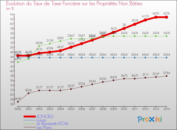 Evolution du taux de la taxe foncière sur les immeubles et terrains non batis pour JONCELS et les communes proches de 2000 à 2014 Comparaison des taux de la taxe foncière sur les immeubles et terrains non batis pour JONCELS et les communes voisines de 2000 à 2014