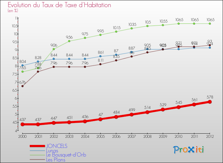 Evolution du taux de la taxe d'habitation pour JONCELS et les communes proches Comparaison des taux de la taxe d'habitation pour JONCELS et les communes voisines