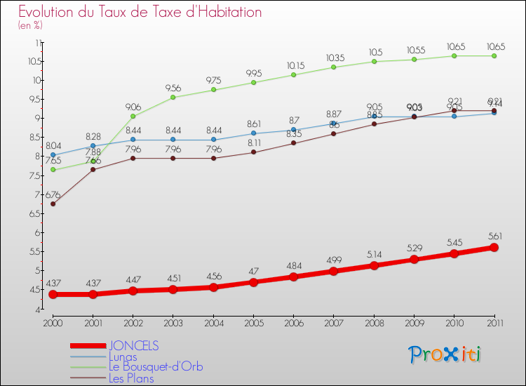 Evolution du taux de la taxe d'habitation pour JONCELS et les communes proches Comparaison des taux de la taxe d'habitation pour JONCELS et les communes voisines