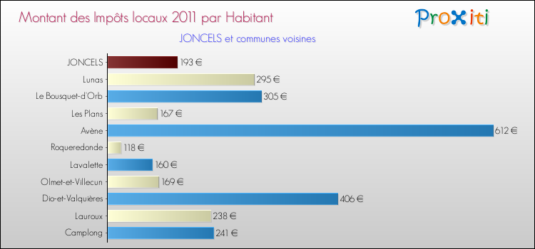 Montant des impôts locaux par Habitant pour JONCELS et les communes proches Comparaison des impôts locaux par habitant pour JONCELS et les communes voisines