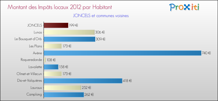 Montant des impôts locaux par Habitant pour JONCELS et les communes proches Comparaison des impôts locaux par habitant pour JONCELS et les communes voisines