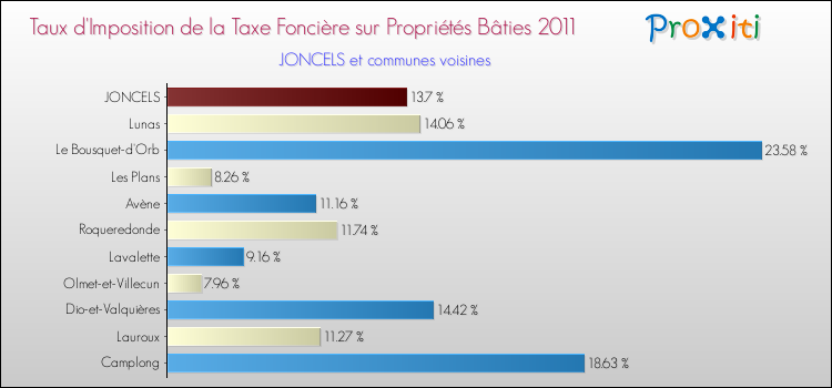 Taux d'imposition de la taxe foncière sur le bati 2011 pour JONCELS et les communes proches Comparaison des taux d'imposition de la taxe foncière sur le bati 2011 pour JONCELS et les communes voisines