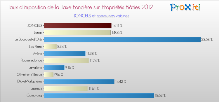 Taux d'imposition de la taxe foncière sur le bati 2012 pour JONCELS et les communes proches Comparaison des taux d'imposition de la taxe foncière sur le bati 2012 pour JONCELS et les communes voisines