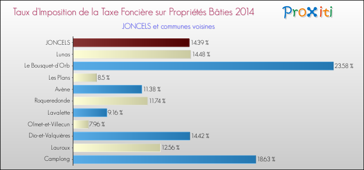 Taux d'imposition de la taxe foncière sur le bati 2014 pour JONCELS et les communes proches Comparaison des taux d'imposition de la taxe foncière sur le bati 2014 pour JONCELS et les communes voisines