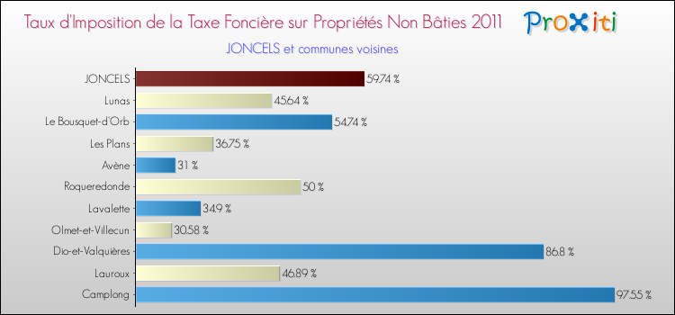 Taux d'imposition de la taxe foncière sur les immeubles et terrains non batis 2011 pour JONCELS et les communes proches Comparaison des taux d'imposition de la taxe foncière sur les immeubles et terrains non batis 2011 pour JONCELS et les communes voisines