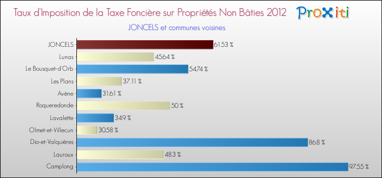 Taux d'imposition de la taxe foncière sur les immeubles et terrains non batis 2012 pour JONCELS et les communes proches Comparaison des taux d'imposition de la taxe foncière sur les immeubles et terrains non batis 2012 pour JONCELS et les communes voisines
