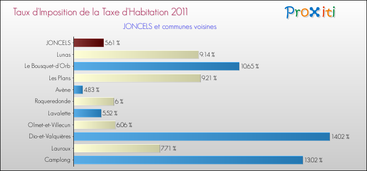 Taux d'imposition de la taxe d'habitation 2011 pour JONCELS et les communes proches Comparaison des taux d'imposition de la taxe d'habitation 2011 pour JONCELS et les communes voisines