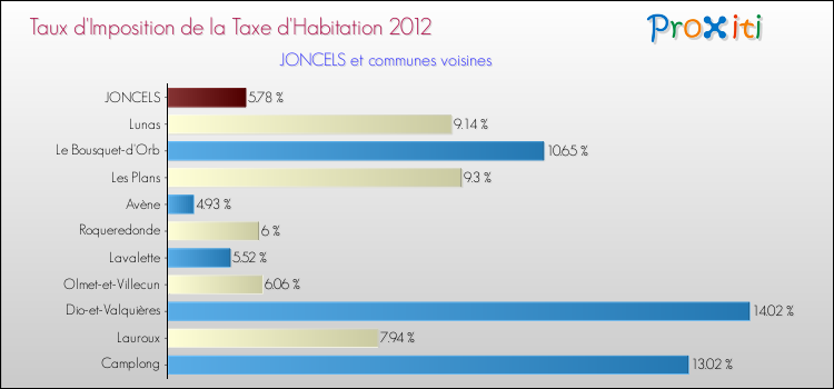Taux d'imposition de la taxe d'habitation 2012 pour JONCELS et les communes proches Comparaison des taux d'imposition de la taxe d'habitation 2012 pour JONCELS et les communes voisines