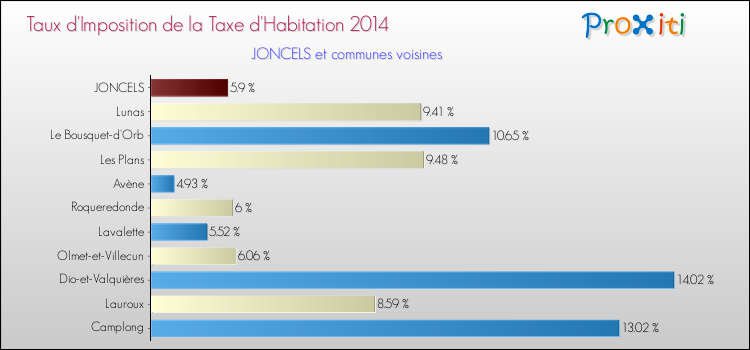 Taux d'imposition de la taxe d'habitation 2014 pour JONCELS et les communes proches Comparaison des taux d'imposition de la taxe d'habitation 2014 pour JONCELS et les communes voisines