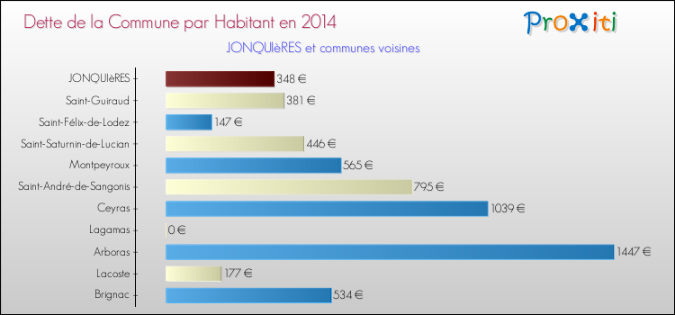 Dette par habitant de la commune en 2014 pour JONQUIèRES et les communes proches Comparaison de la dette par habitant de la commune en 2014 pour JONQUIèRES et les communes voisines