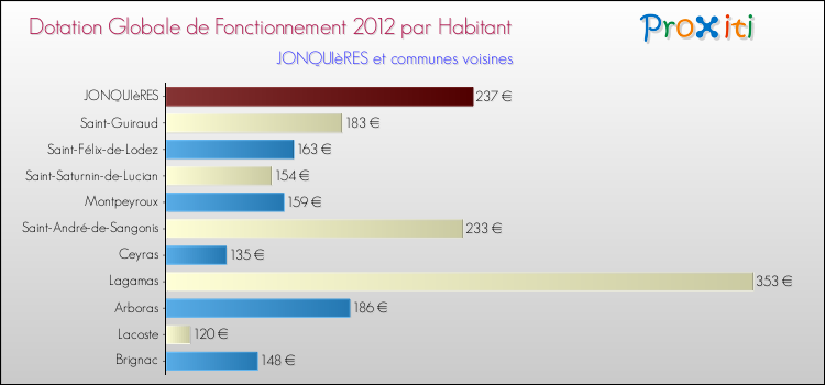 Montant des dotations globales de fonctionnement DGF par Habitant pour JONQUIèRES et les communes proches Comparaison des des dotations globales de fonctionnement DGF par habitant pour JONQUIèRES et les communes voisines