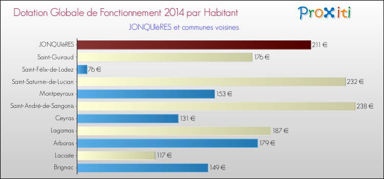 Montant des dotations globales de fonctionnement DGF par Habitant pour JONQUIèRES et les communes proches en 2014. Comparaison des des dotations globales de fonctionnement DGF par habitant pour JONQUIèRES et les communes voisines en 2014.