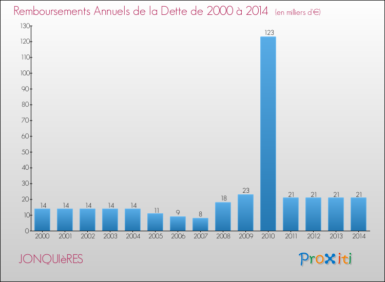 Evolution de l'annuité de la dette pour la commune de JONQUIèRES de 2000 à 2014 Annuités de la dette pour JONQUIèRES de 2000 à 2014