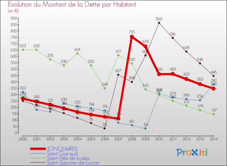 Evolution de la dette par habitant pour la commune de JONQUIèRES et les communes proches de 2000 à 2014 Comparaison de la dette par habitant pour JONQUIèRES et les communes voisines de 2000 à 2014