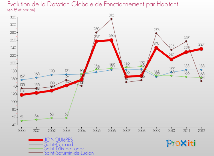 Evolution et montant de la dotation globale de fonctionnement par Habitant pour JONQUIèRES et les communes proches Comparaison des dotations globales de fonctionnement par habitant pour JONQUIèRES et les communes voisines