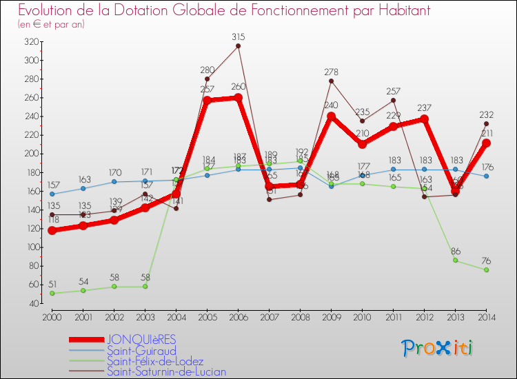 Evolution et montant de la dotation globale de fonctionnement par Habitant pour JONQUIèRES et les communes proches de 2000 à 2014. Comparaison des dotations globales de fonctionnement par habitant pour JONQUIèRES et les communes voisines de 2000 à 2014.