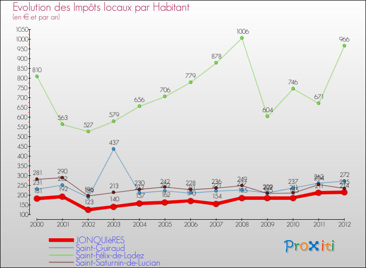 Evolution et montant des impôts locaux par Habitant pour JONQUIèRES et les communes proches Comparaison des impôts locaux par habitant pour JONQUIèRES et les communes voisines