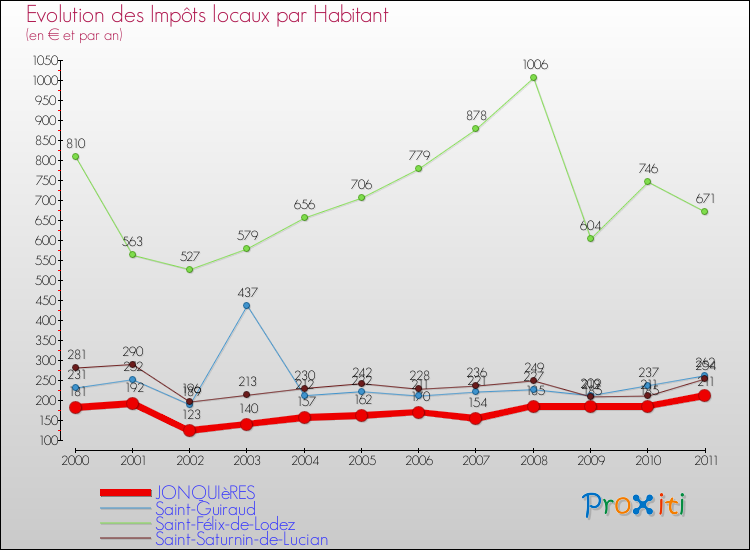 Evolution et montant des impôts locaux par Habitant pour JONQUIèRES et les communes proches Comparaison des impôts locaux par habitant pour JONQUIèRES et les communes voisines