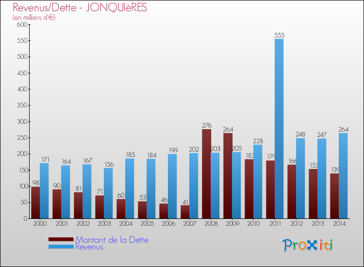 Evolution comparée de la dette et des revenus pour la commune de JONQUIèRES de 2000 à 2014 Comparaison de la dette et des revenus pour JONQUIèRES de 2000 à 2014