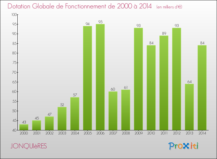 Evolution du montant de la Dotation Globale de Fonctionnement pour la commune de JONQUIèRES de 2000 à 2014 Evolution du montant de la Dotation Globale de Fonctionnement pour JONQUIèRES de 2000 à 2014