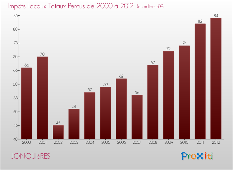 Evolution des Impôts Locaux pour la commune de JONQUIèRES de 2000 à 2012 Evolution des Impôts Locaux pour JONQUIèRES de 2000 à 2012