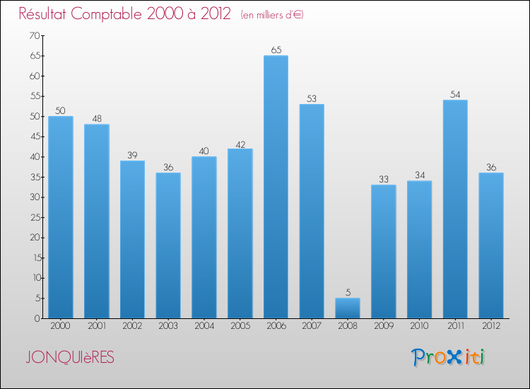 Evolution du résultat comptable pour la commune de JONQUIèRES de 2000 à 2012 Evolution du résultat comptable pour JONQUIèRES de 2000 à 2012