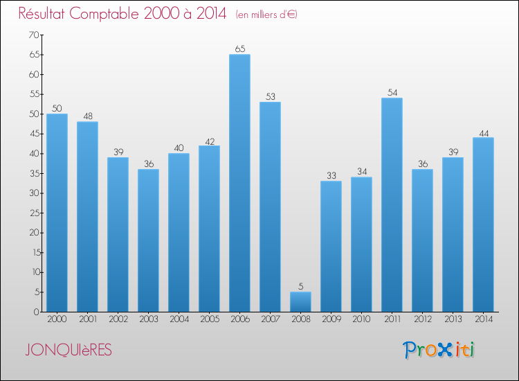 Evolution du résultat comptable pour la commune de JONQUIèRES de 2000 à 2014 Evolution du résultat comptable pour JONQUIèRES de 2000 à 2014