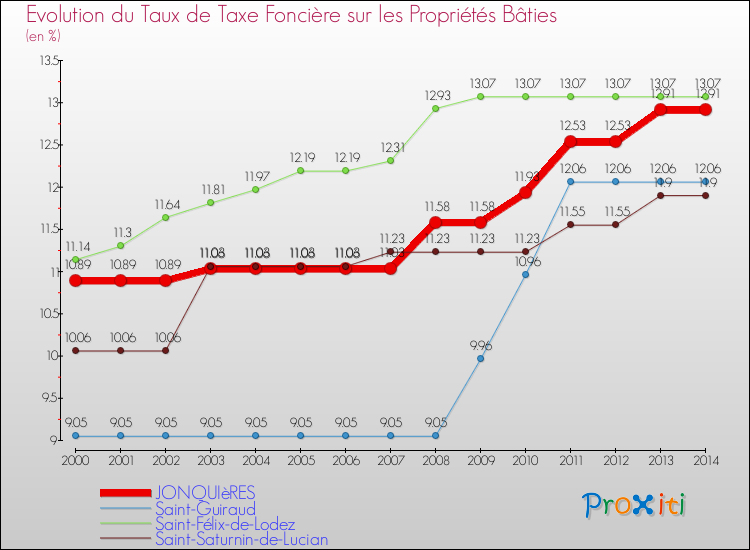 Evolution du taux de la taxe foncière sur le bati pour JONQUIèRES et les communes proches de 2000 à 2014 Comparaison des taux de taxe foncière sur le bati pour JONQUIèRES et les communes voisines de 2000 à 2014