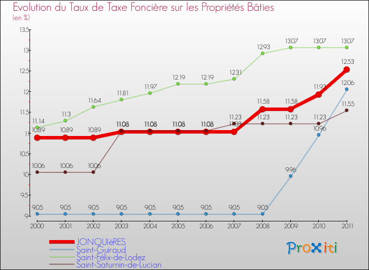 Evolution du taux de la taxe foncière sur le bati pour JONQUIèRES et les communes proches Comparaison des taux de taxe foncière sur le bati pour JONQUIèRES et les communes voisines