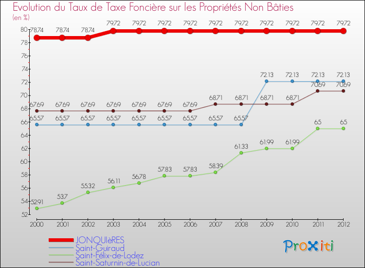 Evolution du taux de la taxe foncière sur les immeubles et terrains non batis pour JONQUIèRES et les communes proches de 2000 à 2012 Comparaison des taux de la taxe foncière sur les immeubles et terrains non batis pour JONQUIèRES et les communes voisines de 2000 à 2012