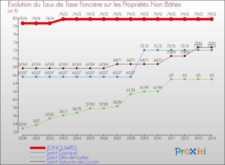 Evolution du taux de la taxe foncière sur les immeubles et terrains non batis pour JONQUIèRES et les communes proches de 2000 à 2014 Comparaison des taux de la taxe foncière sur les immeubles et terrains non batis pour JONQUIèRES et les communes voisines de 2000 à 2014