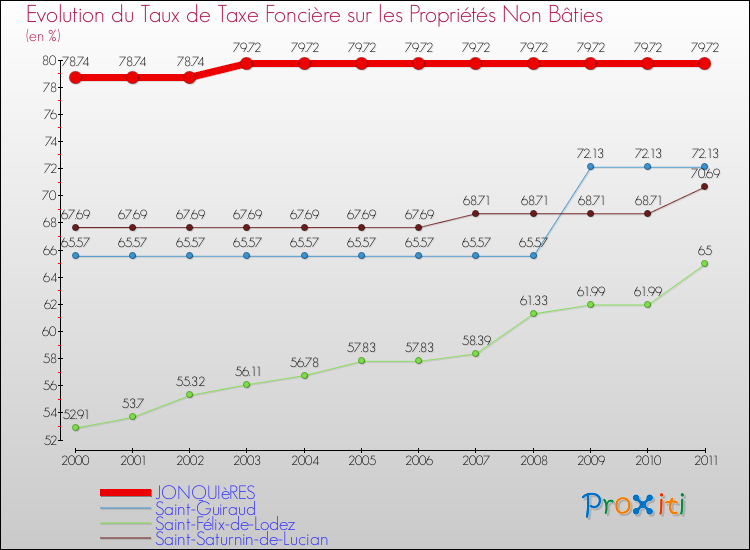 Evolution du taux de la taxe foncière sur les immeubles et terrains non batis pour JONQUIèRES et les communes proches Comparaison des taux de la taxe foncière sur les immeubles et terrains non batis pour JONQUIèRES et les communes voisines