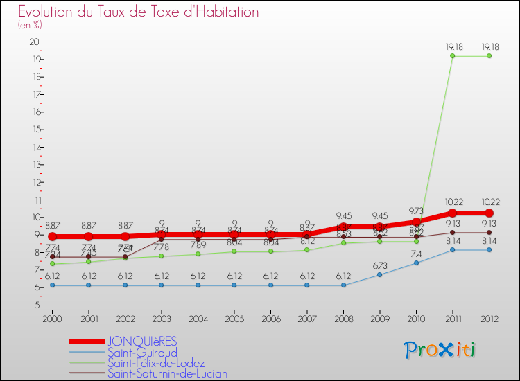 Evolution du taux de la taxe d'habitation pour JONQUIèRES et les communes proches Comparaison des taux de la taxe d'habitation pour JONQUIèRES et les communes voisines