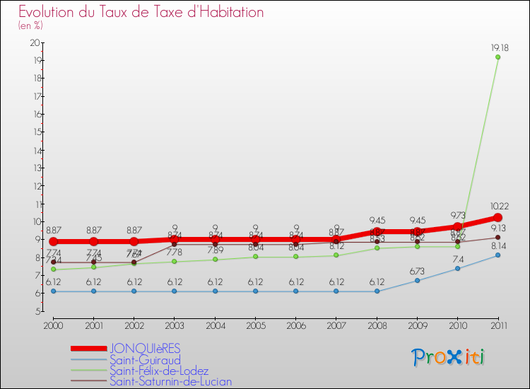 Evolution du taux de la taxe d'habitation pour JONQUIèRES et les communes proches Comparaison des taux de la taxe d'habitation pour JONQUIèRES et les communes voisines