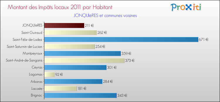 Montant des impôts locaux par Habitant pour JONQUIèRES et les communes proches Comparaison des impôts locaux par habitant pour JONQUIèRES et les communes voisines