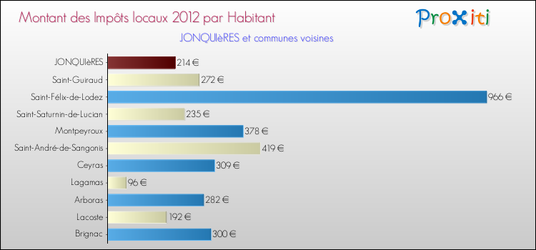 Montant des impôts locaux par Habitant pour JONQUIèRES et les communes proches Comparaison des impôts locaux par habitant pour JONQUIèRES et les communes voisines