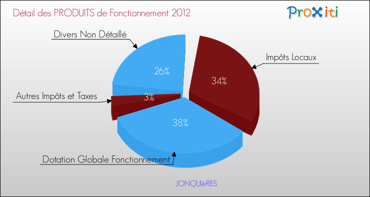 Décomposition du Budget de Fonctionnement 2012 de la commune de JONQUIèRES Budget de Fonctionnement 2012 pour la commune de JONQUIèRES