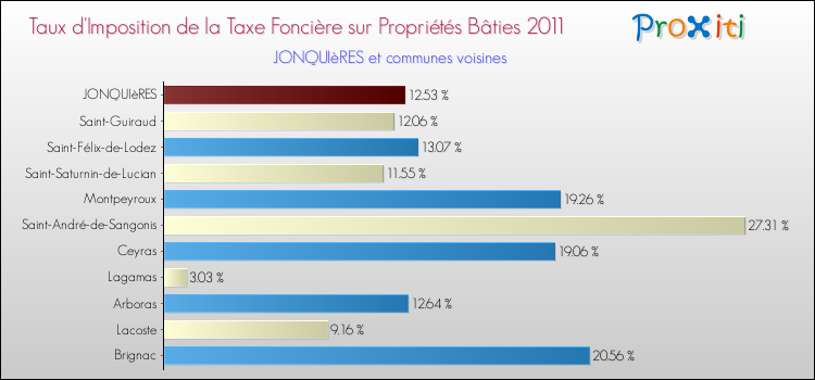 Taux d'imposition de la taxe foncière sur le bati 2011 pour JONQUIèRES et les communes proches Comparaison des taux d'imposition de la taxe foncière sur le bati 2011 pour JONQUIèRES et les communes voisines