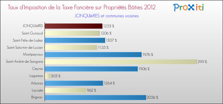Taux d'imposition de la taxe foncière sur le bati 2012 pour JONQUIèRES et les communes proches Comparaison des taux d'imposition de la taxe foncière sur le bati 2012 pour JONQUIèRES et les communes voisines