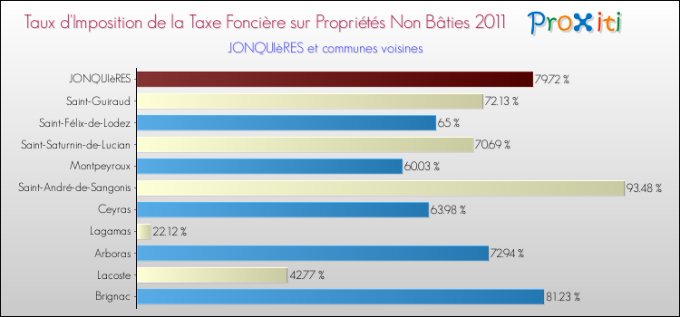 Taux d'imposition de la taxe foncière sur les immeubles et terrains non batis 2011 pour JONQUIèRES et les communes proches Comparaison des taux d'imposition de la taxe foncière sur les immeubles et terrains non batis 2011 pour JONQUIèRES et les communes voisines