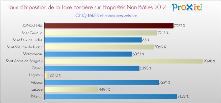 Taux d'imposition de la taxe foncière sur les immeubles et terrains non batis 2012 pour JONQUIèRES et les communes proches Comparaison des taux d'imposition de la taxe foncière sur les immeubles et terrains non batis 2012 pour JONQUIèRES et les communes voisines