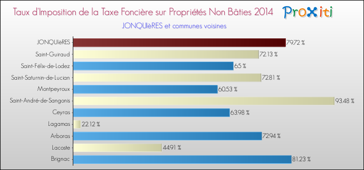 Taux d'imposition de la taxe foncière sur les immeubles et terrains non batis 2014 pour JONQUIèRES et les communes proches Comparaison des taux d'imposition de la taxe foncière sur les immeubles et terrains non batis 2014 pour JONQUIèRES et les communes voisines