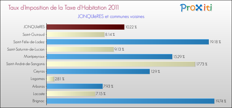 Taux d'imposition de la taxe d'habitation 2011 pour JONQUIèRES et les communes proches Comparaison des taux d'imposition de la taxe d'habitation 2011 pour JONQUIèRES et les communes voisines